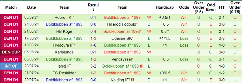 Nhận định, Soi kèo B 1908 Amager vs Boldklubben af 1893, 0h00 ngày 12/9 - Ảnh 2