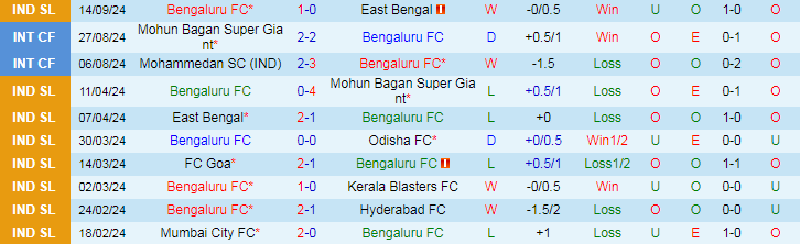 Nhận định, Soi kèo Bengaluru FC vs Hyderabad FC, 21h00 ngày 19/9 - Ảnh 1