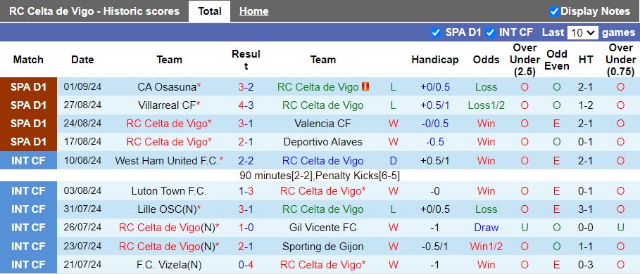 Nhận định, Soi kèo Celta Vigo vs Real Valladolid, 19h00 ngày 15/9 - Ảnh 1