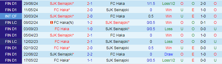 Nhận định, Soi kèo FC Haka vs SJK Seinajoki, 22h00 ngày 20/9 - Ảnh 3