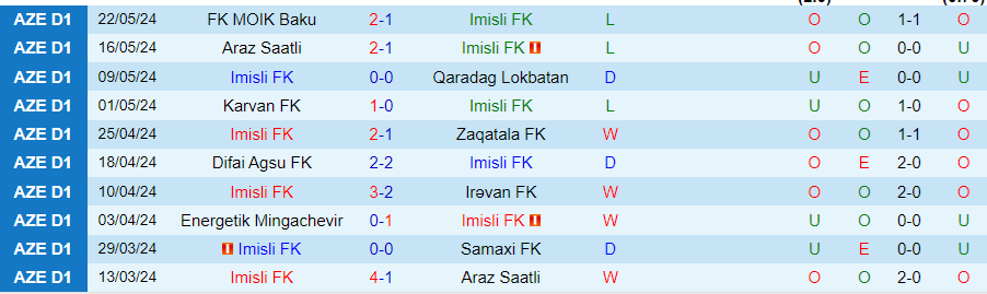 Nhận định, Soi kèo Imisli vs Baku Sporting, 21h00 ngày 12/9 - Ảnh 2