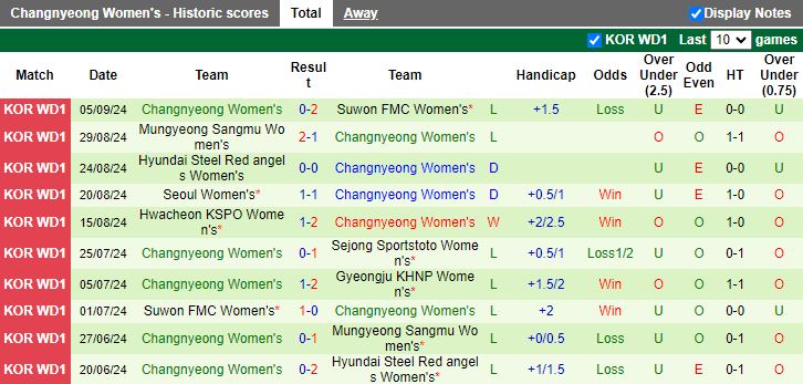 Nhận định, Soi kèo Nữ Gyeongju KHNP vs Nữ Changnyeong, 17h00 ngày 12/9 - Ảnh 2