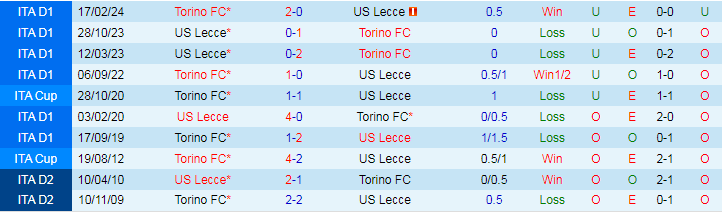 Nhận định, Soi kèo Torino FC vs US Lecce, 20h00 ngày 15/9 - Ảnh 3