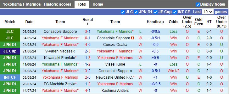 Nhận định, Soi kèo Yokohama F Marinos vs Kyoto Sanga, 17h00 ngày 13/9 - Ảnh 1