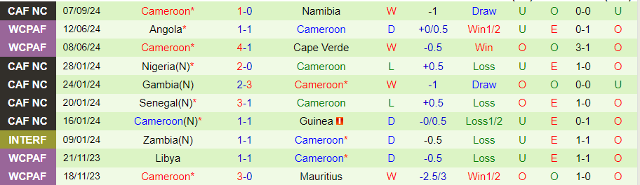 Nhận định, Soi kèo Zimbabwe vs Cameroon, 23h00 ngày 10/9 - Ảnh 1